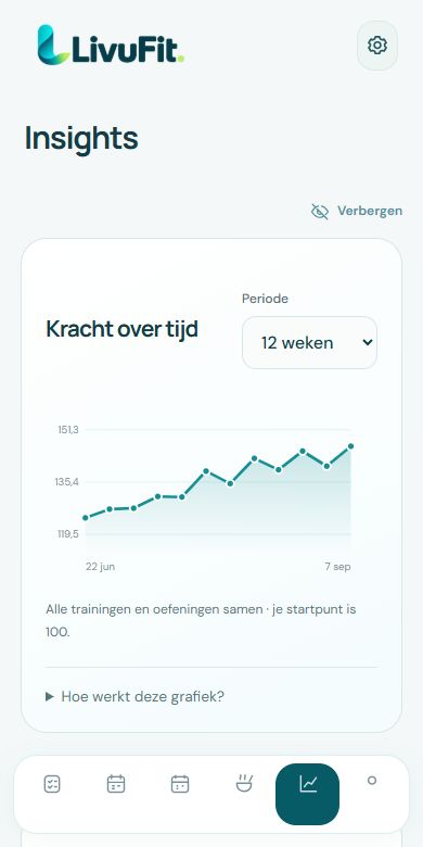 Insights met de krachtgrafiek over twaalf weken en het calorieënoverzicht